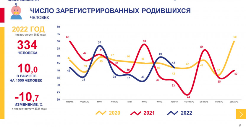 Демографические показатели Чукотского автономного округа за январь-август 2022